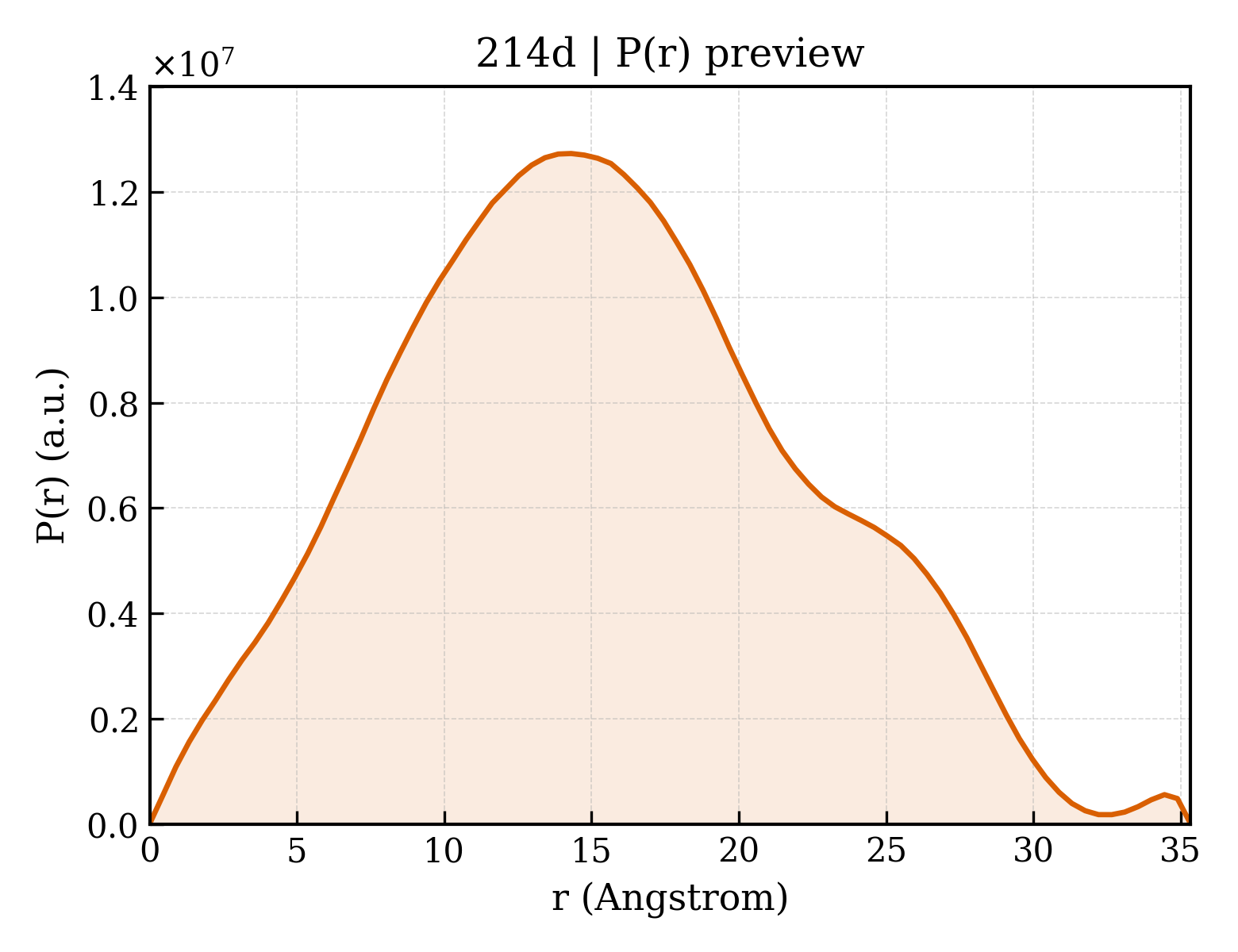 P(r) distribution for 214d