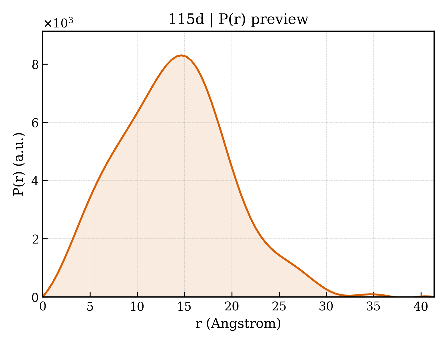 P(r) distribution for 115d