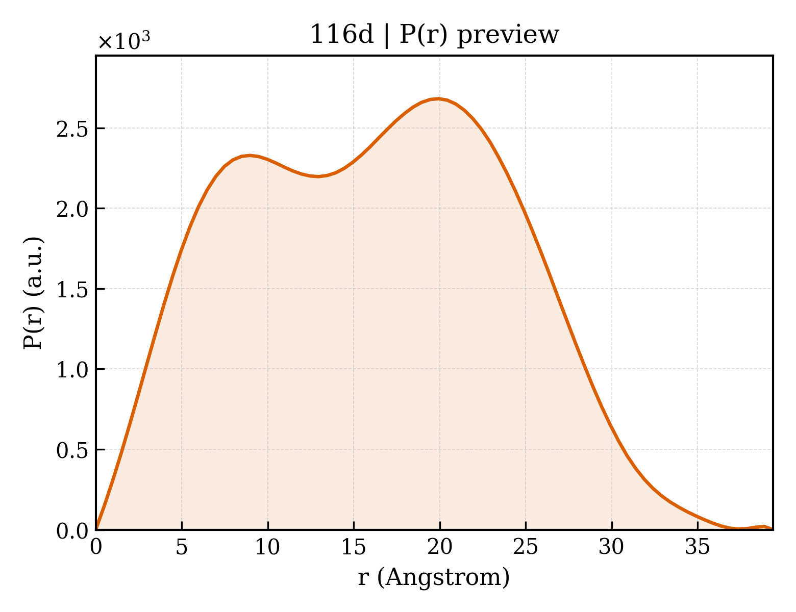 P(r) distribution for 116d
