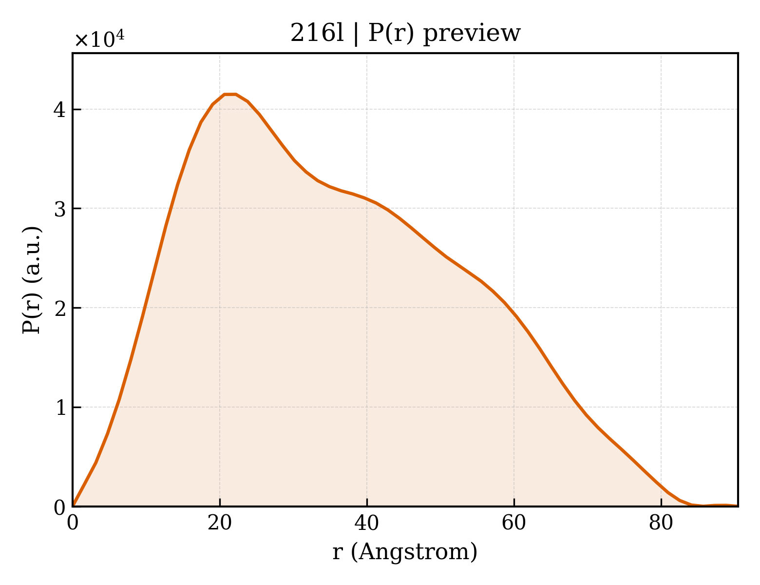 P(r) distribution for 216l