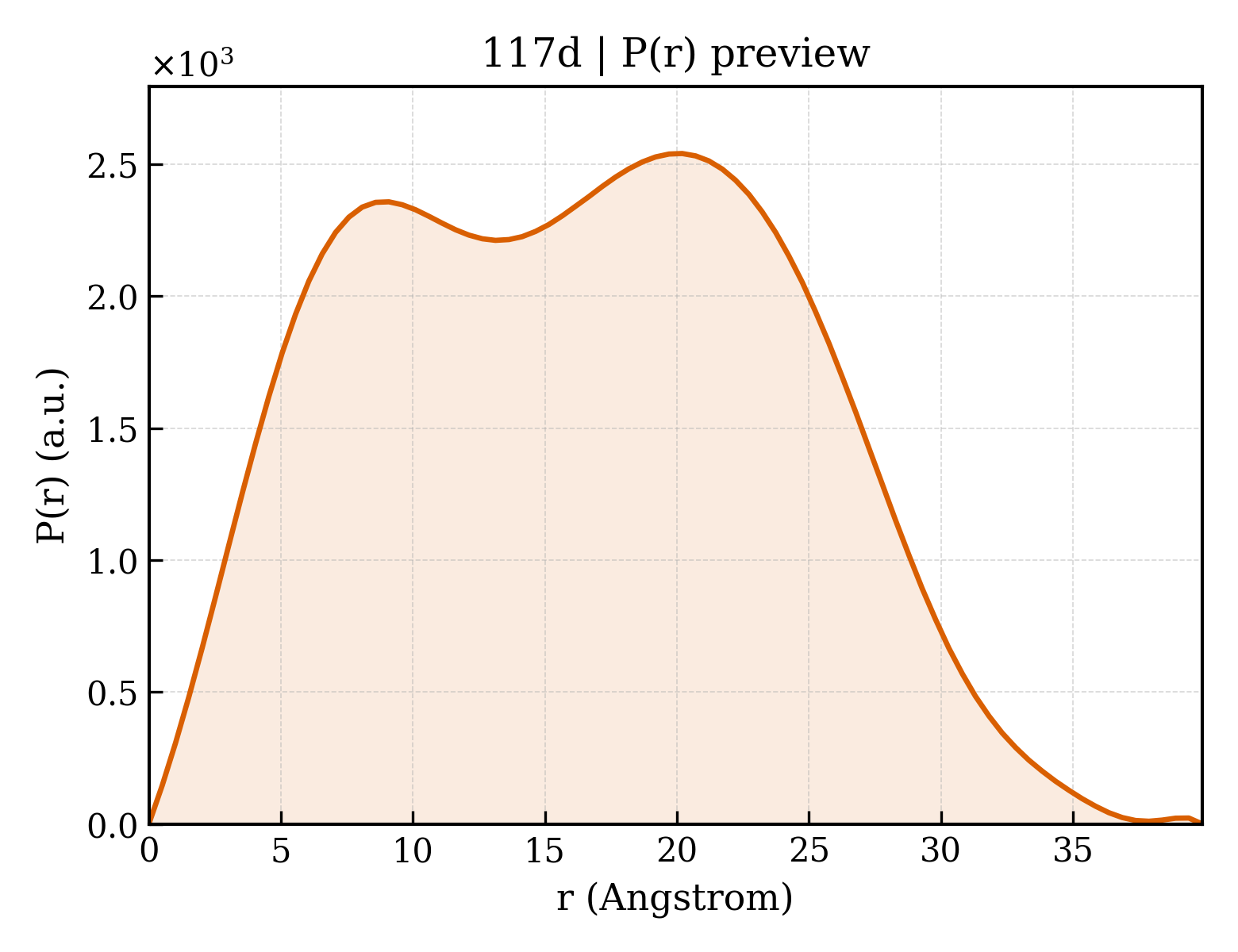 P(r) distribution for 117d