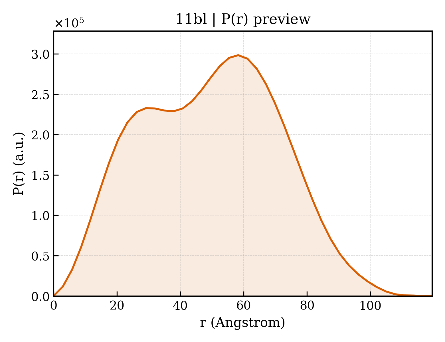 P(r) distribution for 11bl