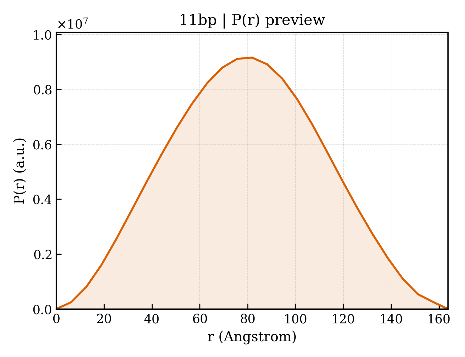 P(r) distribution for 11bp
