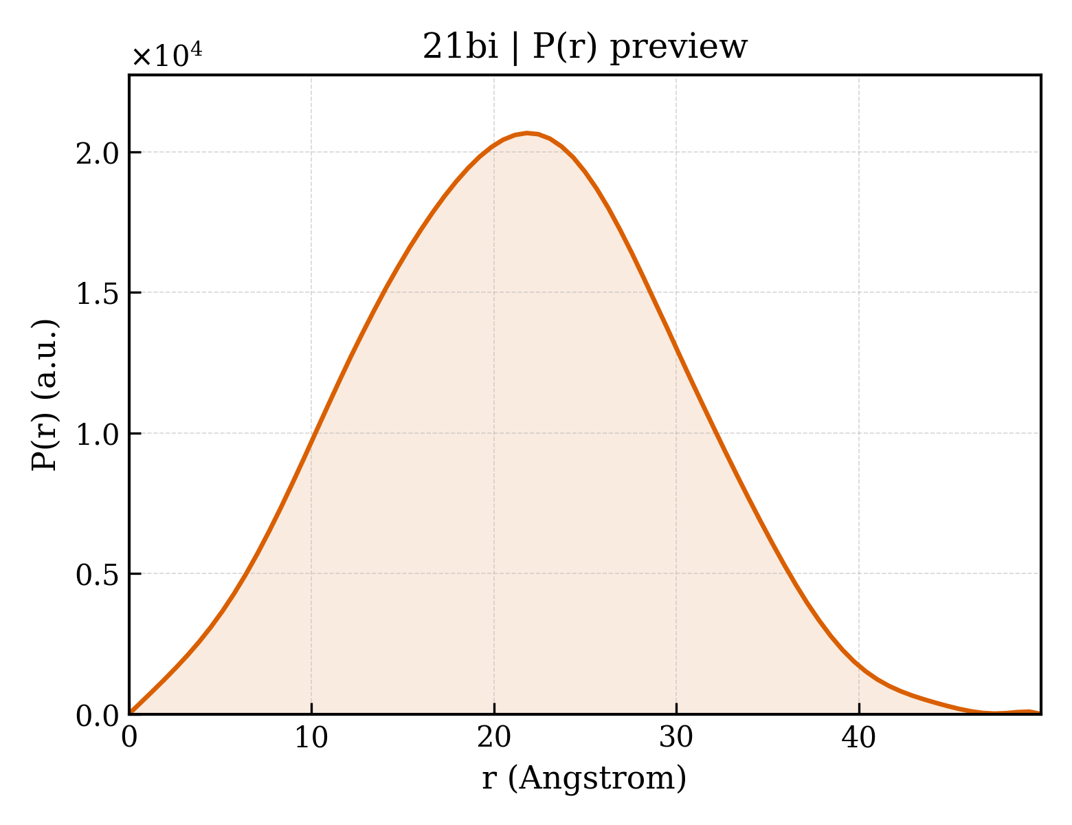 P(r) distribution for 21bi