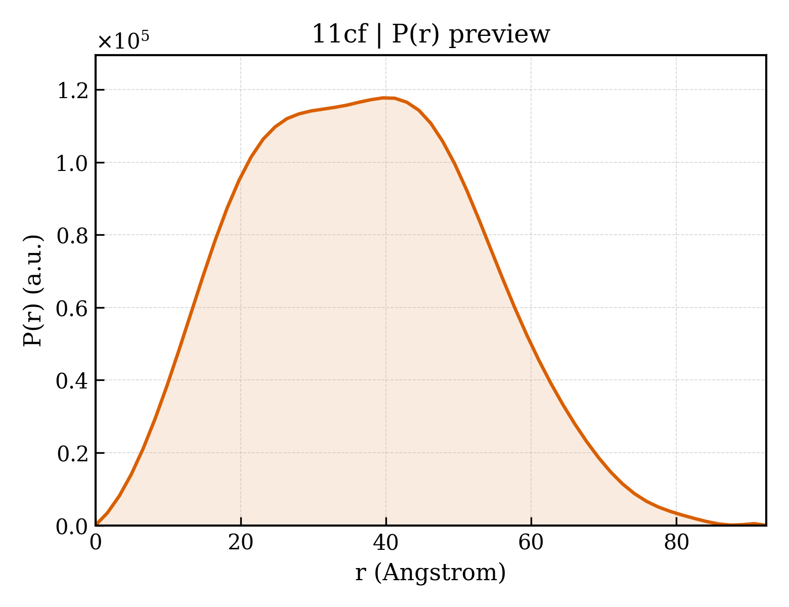 P(r) distribution for 11cf