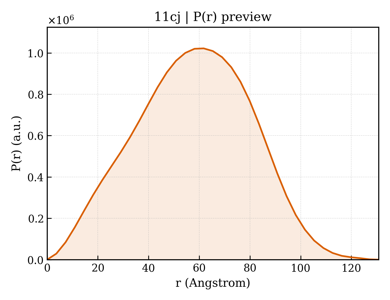 P(r) distribution for 11cj