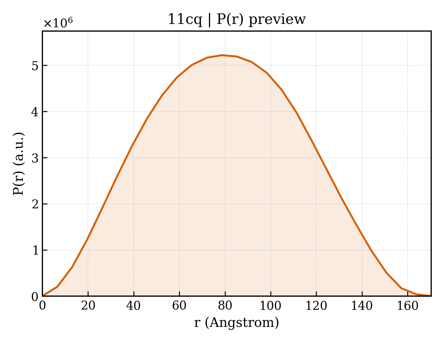 P(r) distribution for 11cq
