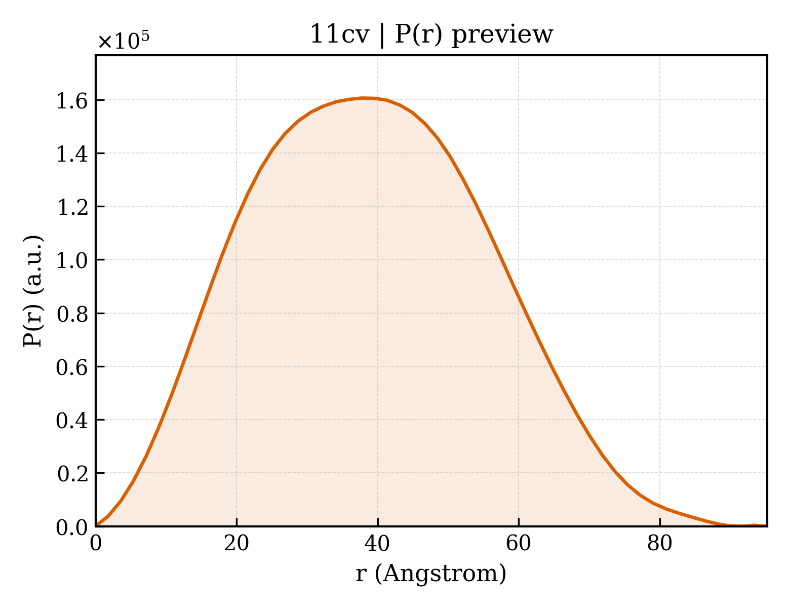 P(r) distribution for 11cv