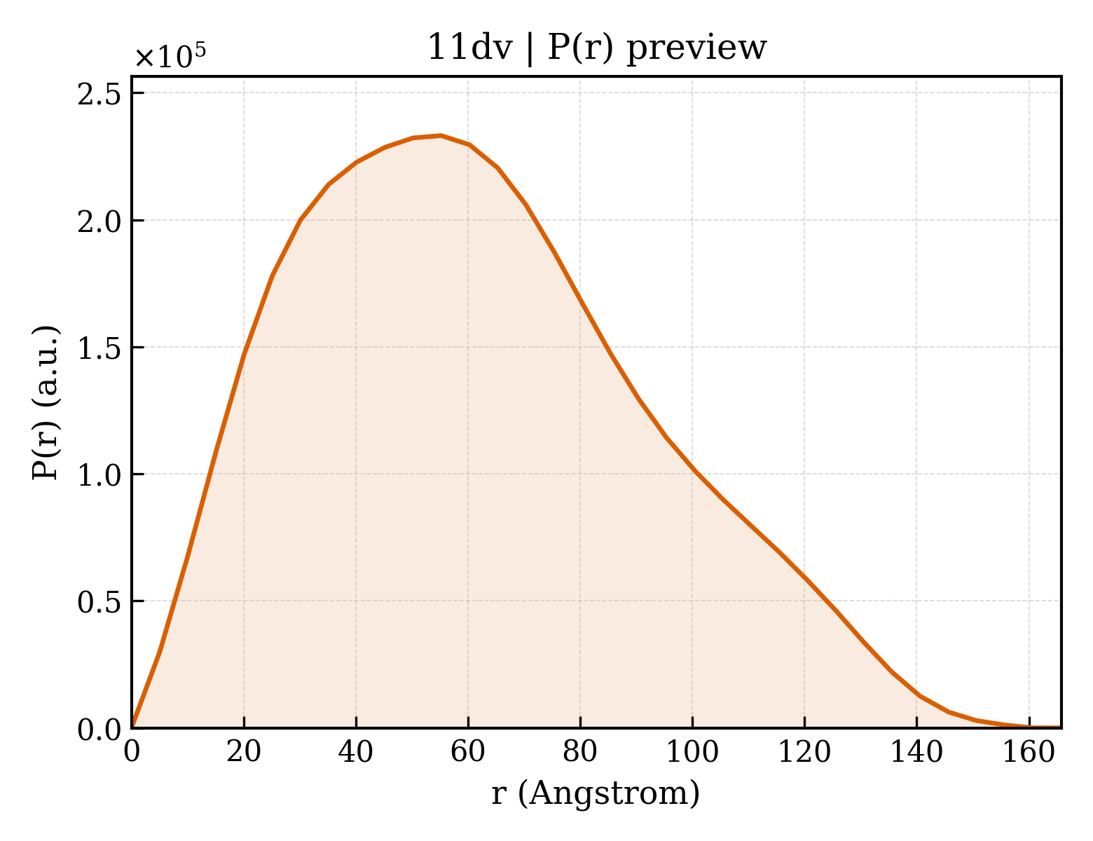 P(r) distribution for 11dv