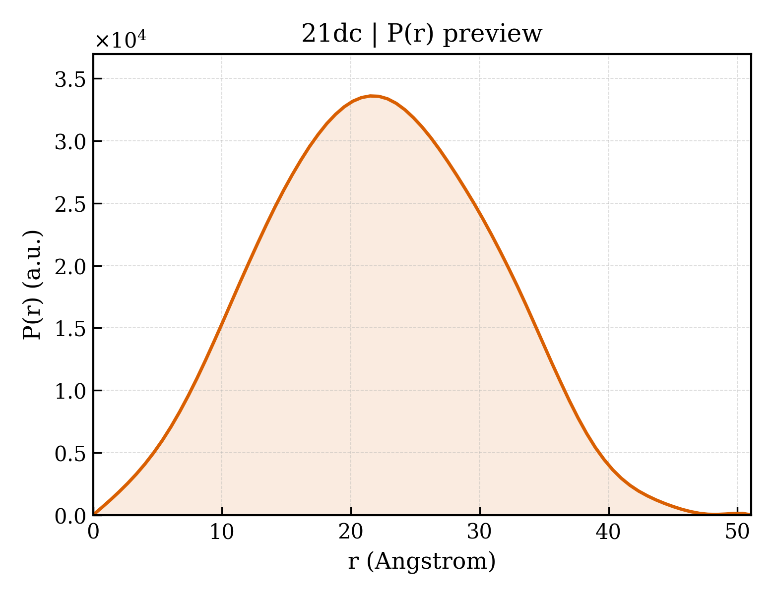 P(r) distribution for 21dc