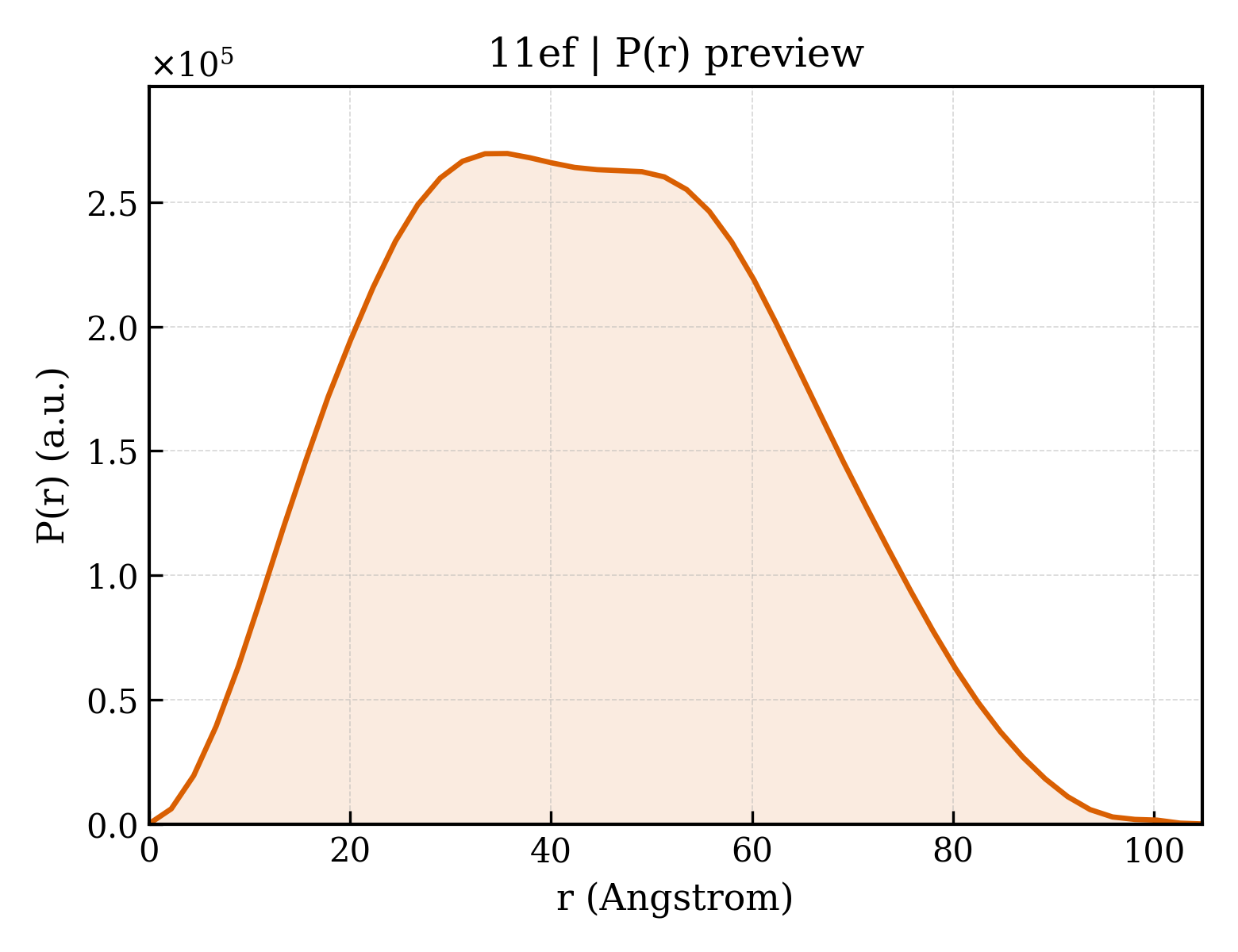 P(r) distribution for 11ef
