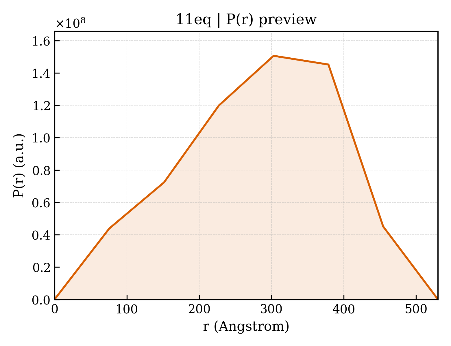 P(r) distribution for 11eq