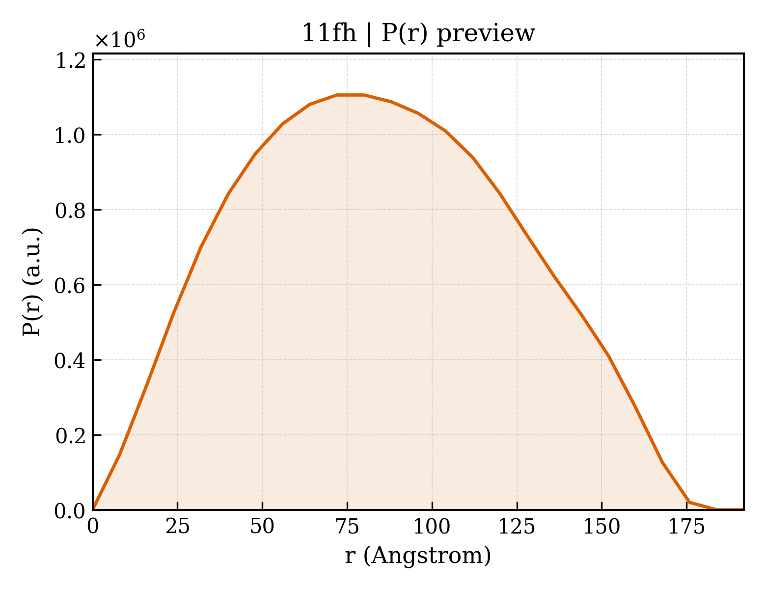 P(r) distribution for 11fh