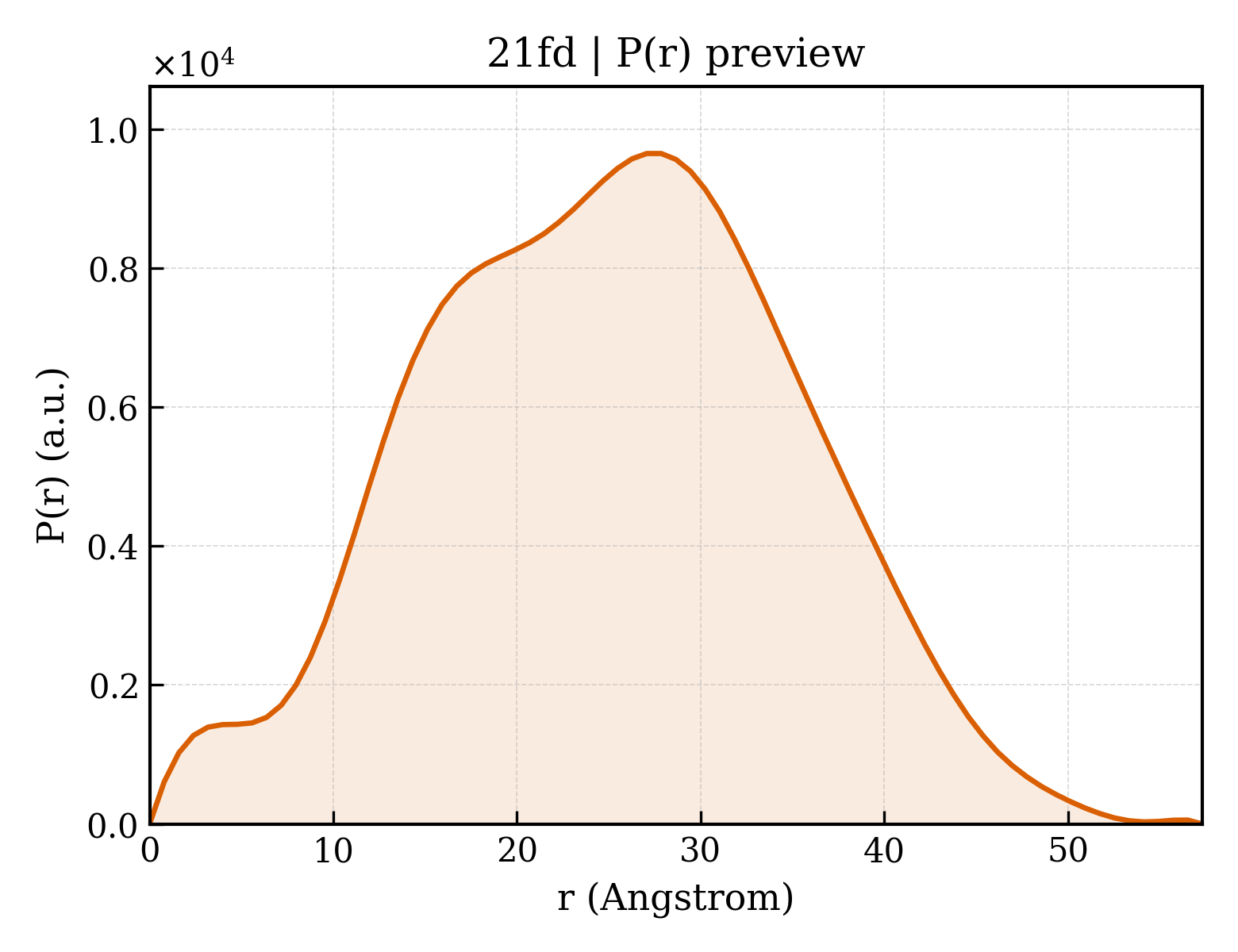 P(r) distribution for 21fd