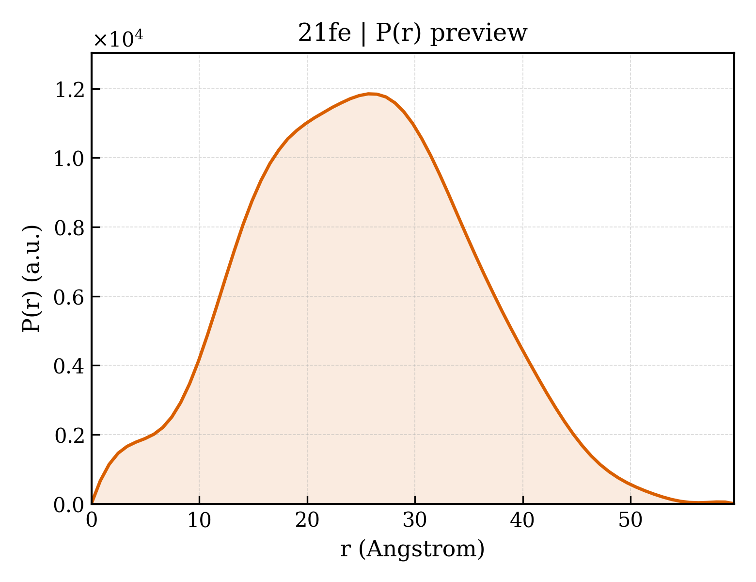P(r) distribution for 21fe