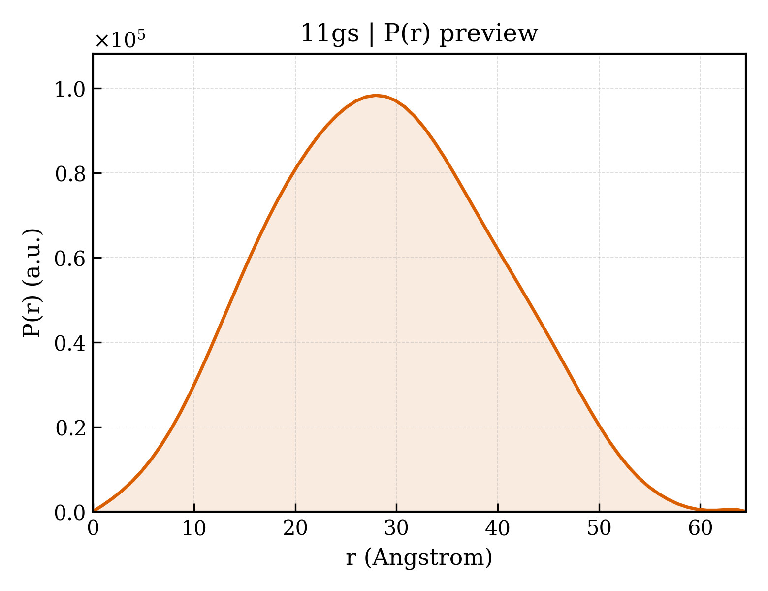 P(r) distribution for 11gs