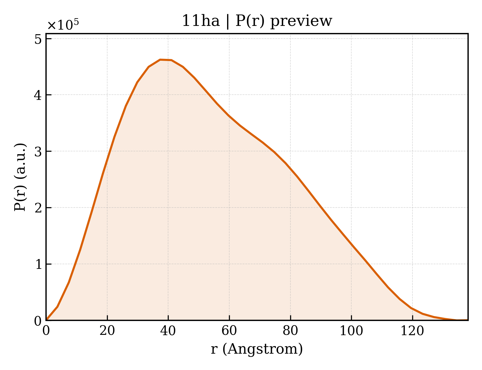 P(r) distribution for 11ha