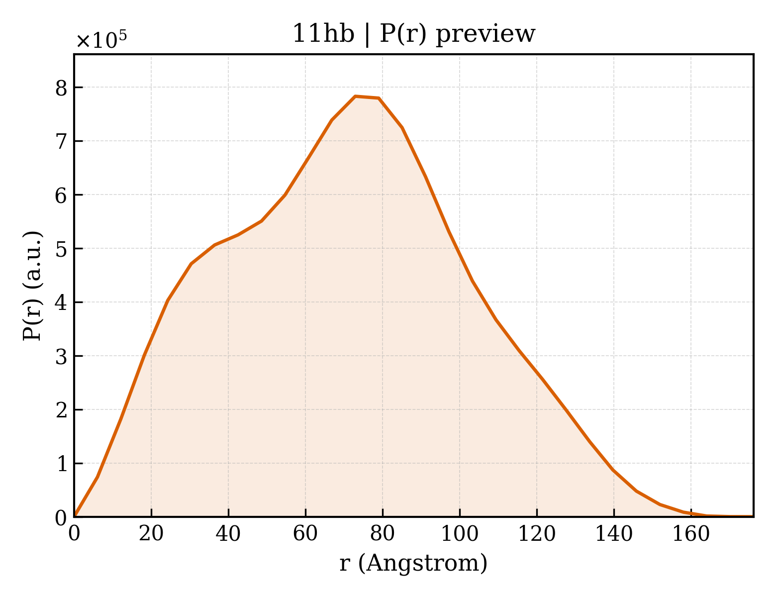 P(r) distribution for 11hb