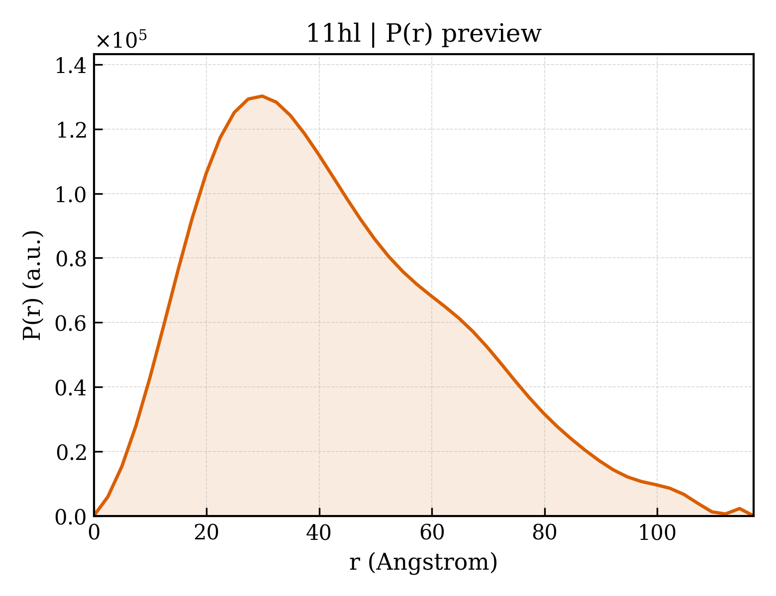 P(r) distribution for 11hl
