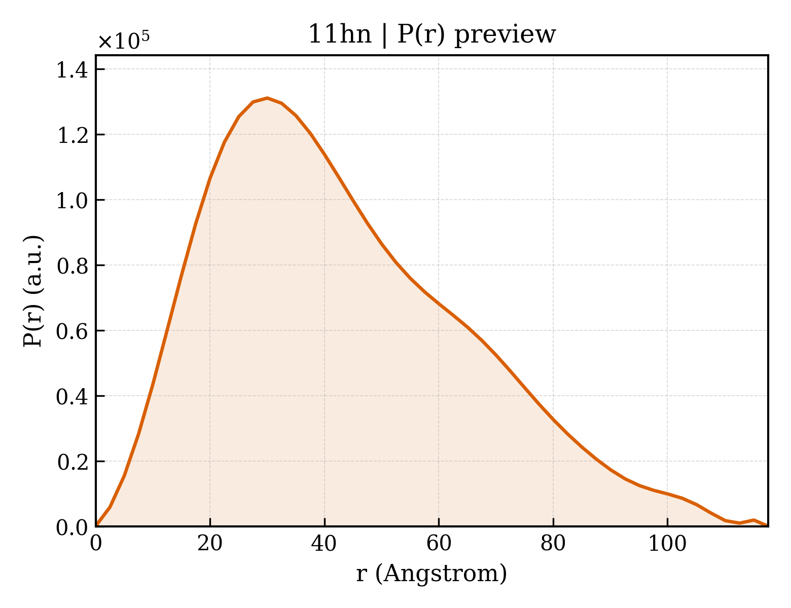 P(r) distribution for 11hn