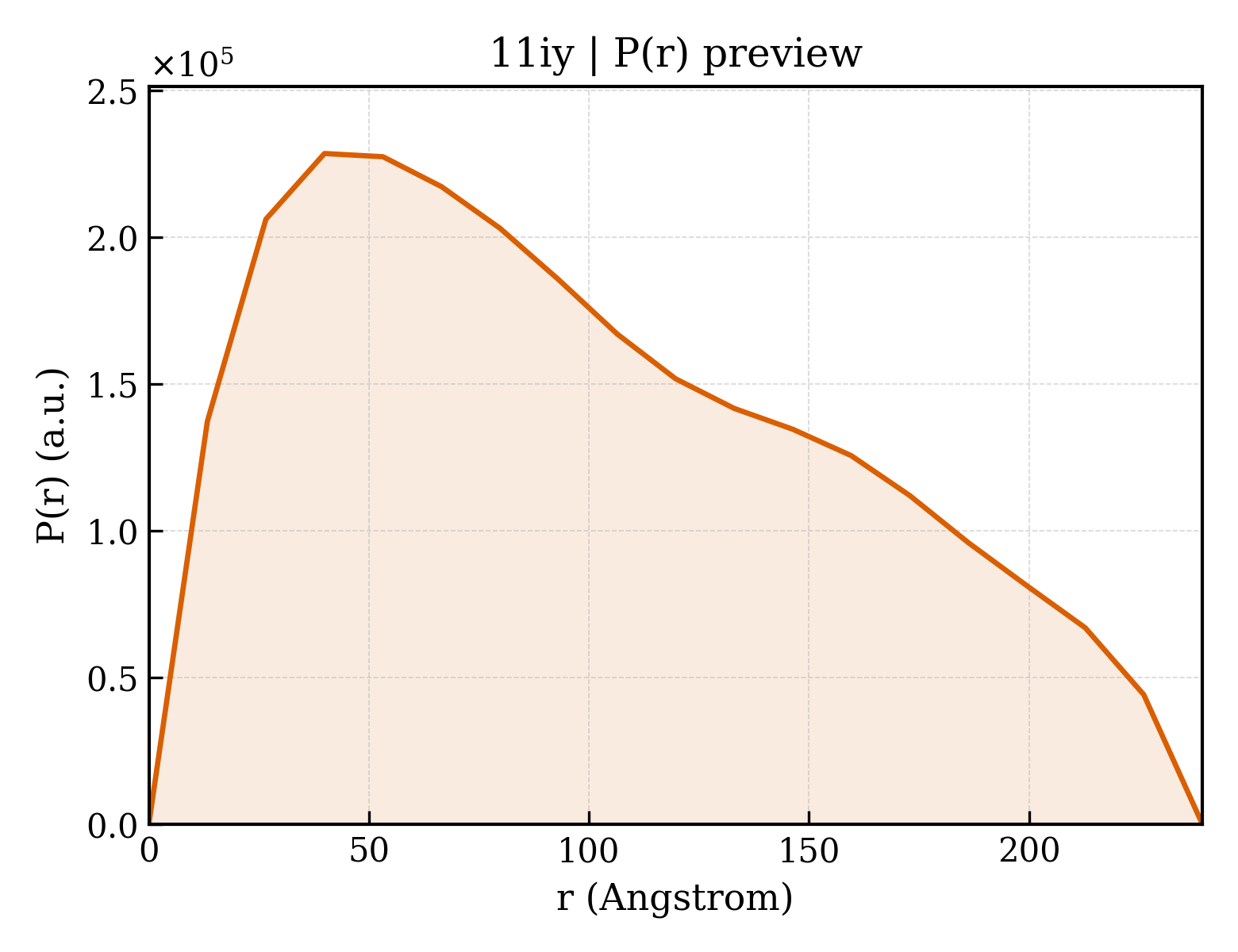 P(r) distribution for 11iy