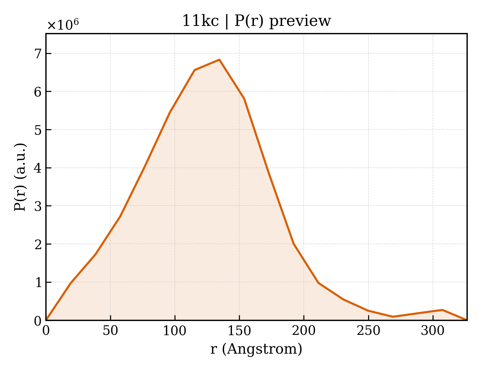 P(r) distribution for 11kc