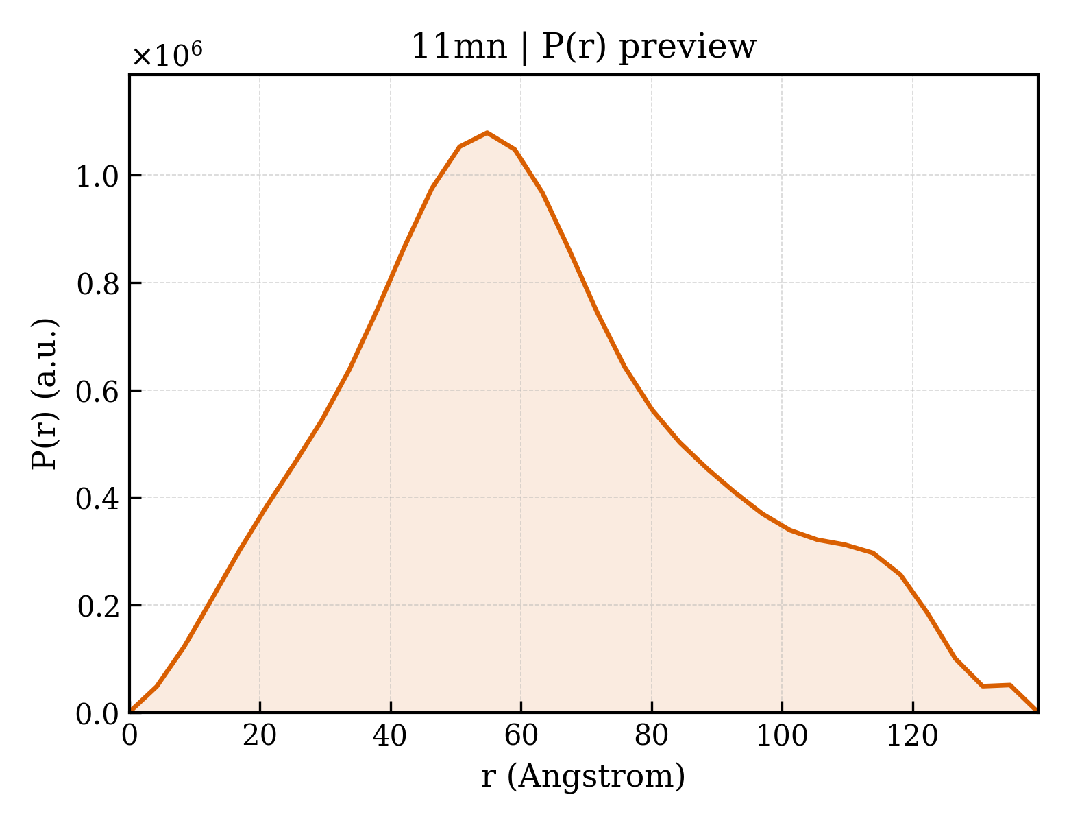 P(r) distribution for 11mn