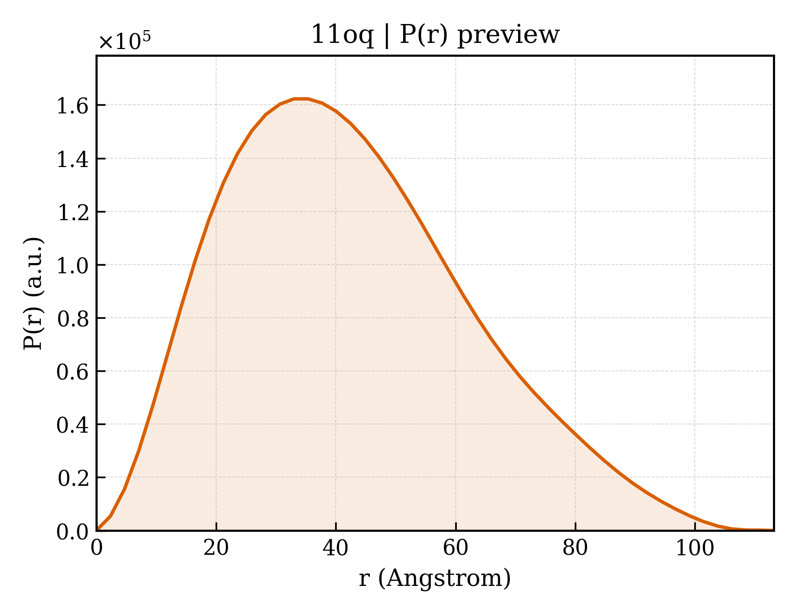 P(r) distribution for 11oq