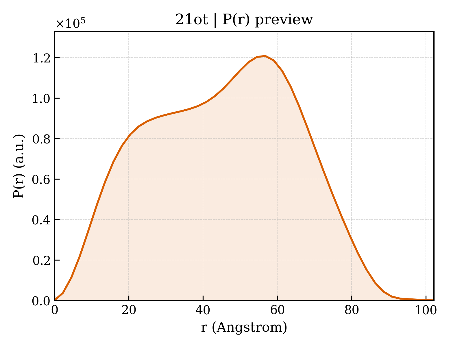 P(r) distribution for 21ot
