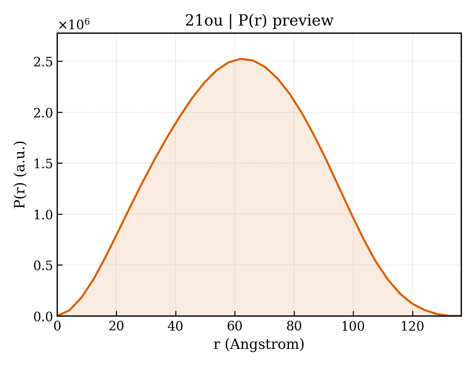 P(r) distribution for 21ou