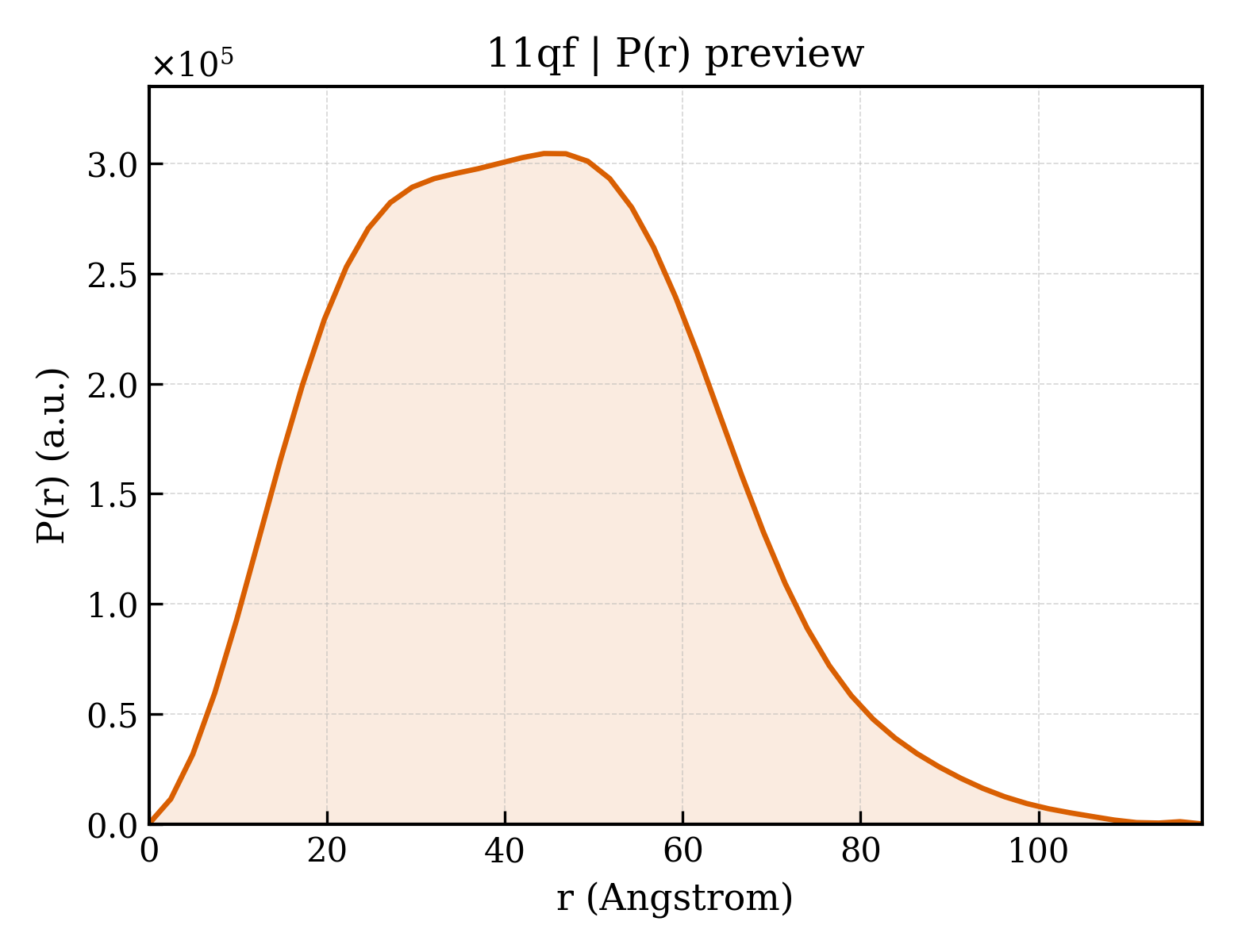 P(r) distribution for 11qf
