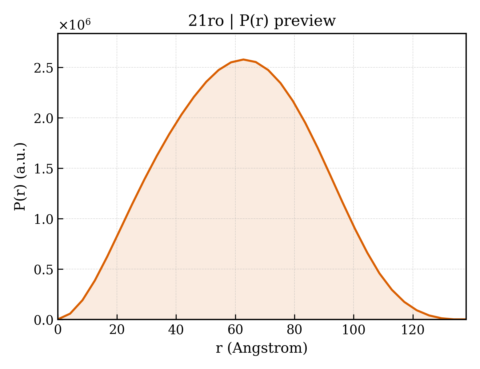 P(r) distribution for 21ro