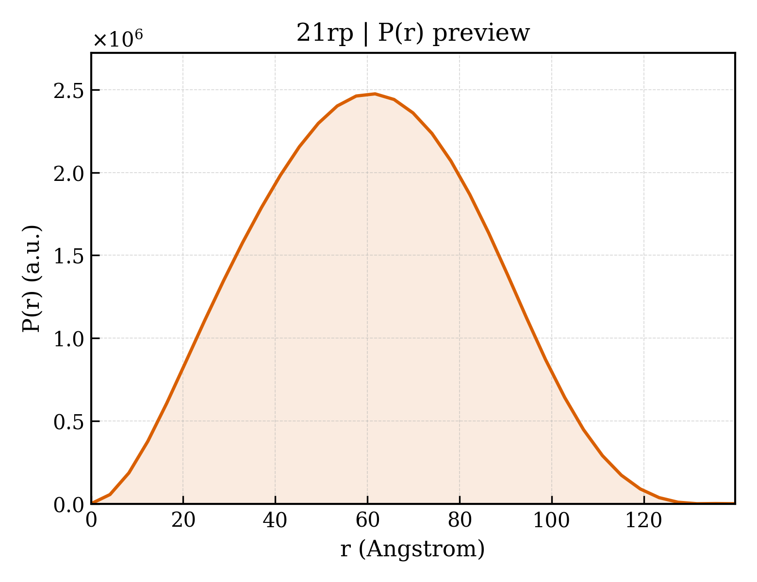 P(r) distribution for 21rp