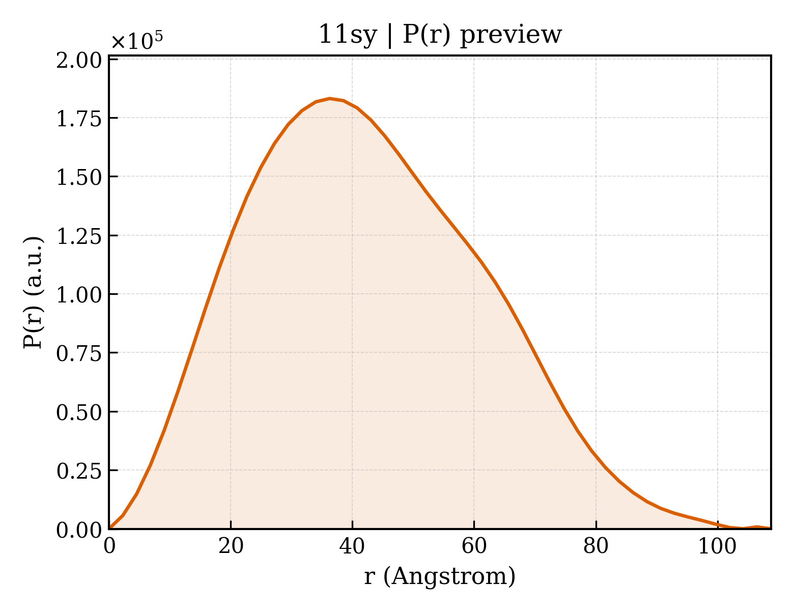 P(r) distribution for 11sy