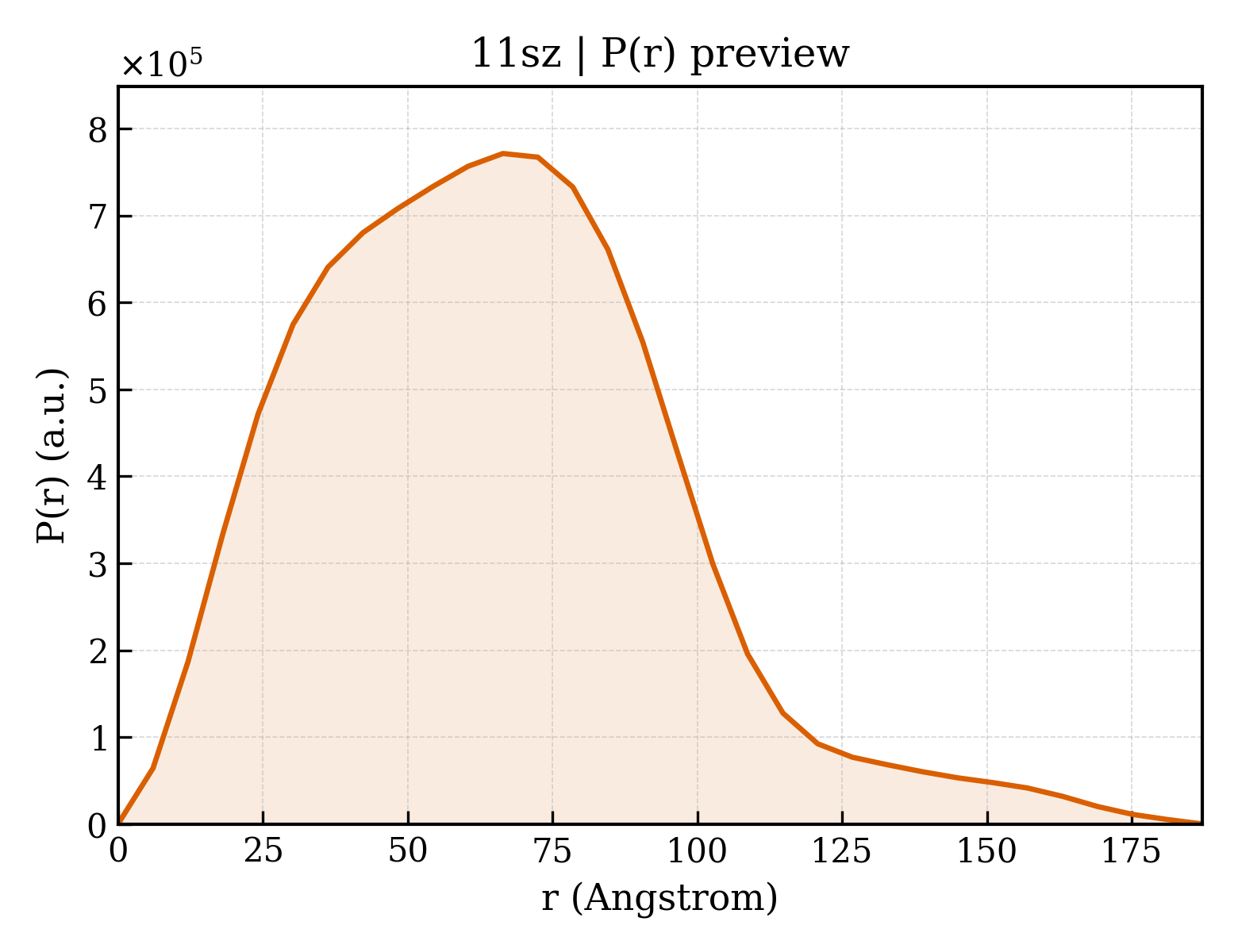 P(r) distribution for 11sz
