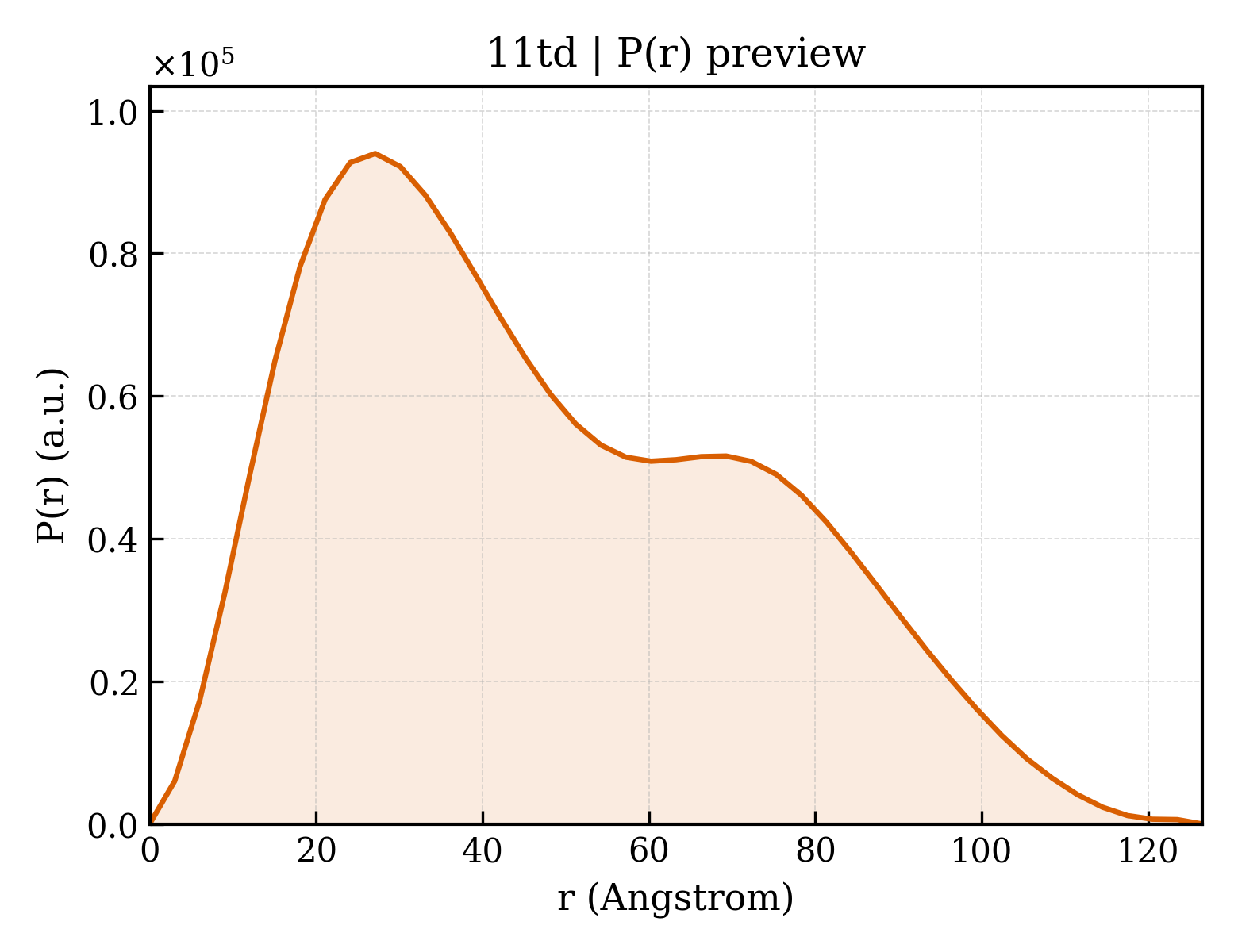 P(r) distribution for 11td
