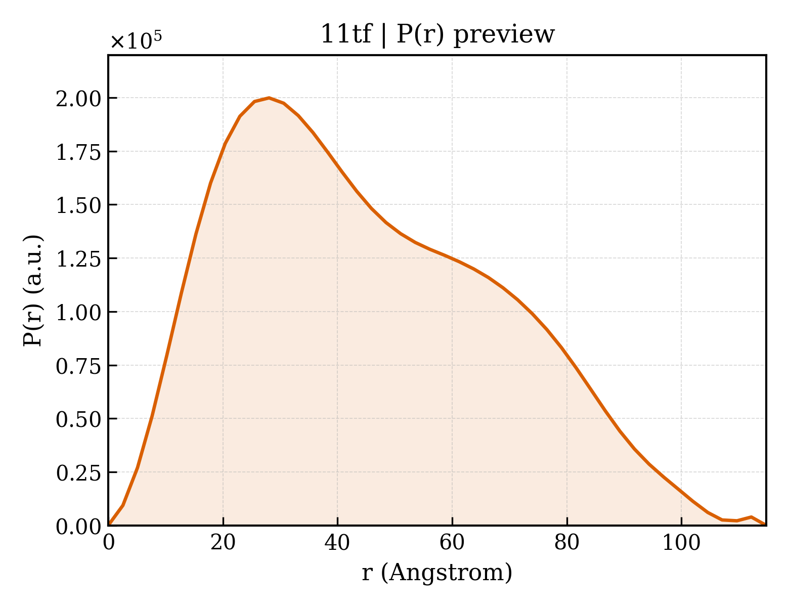 P(r) distribution for 11tf