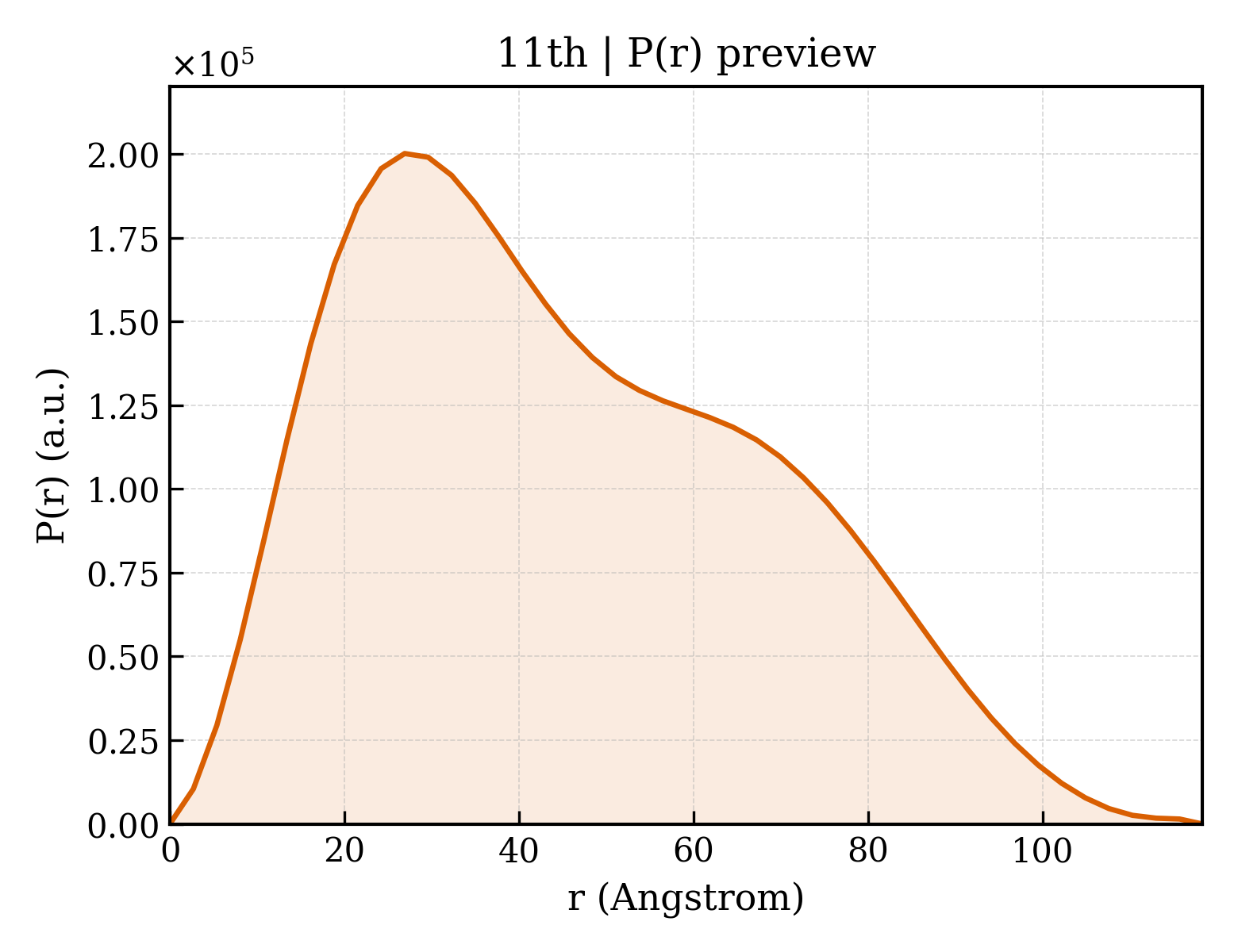 P(r) distribution for 11th