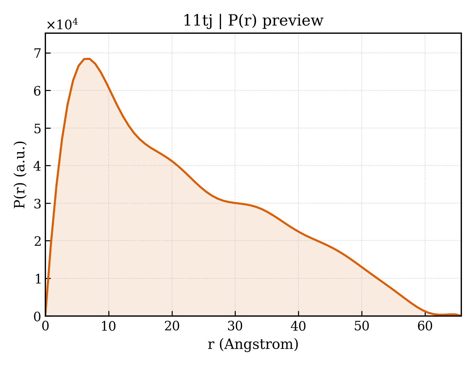 P(r) distribution for 11tj