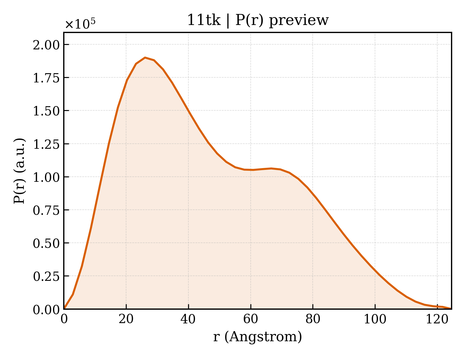 P(r) distribution for 11tk
