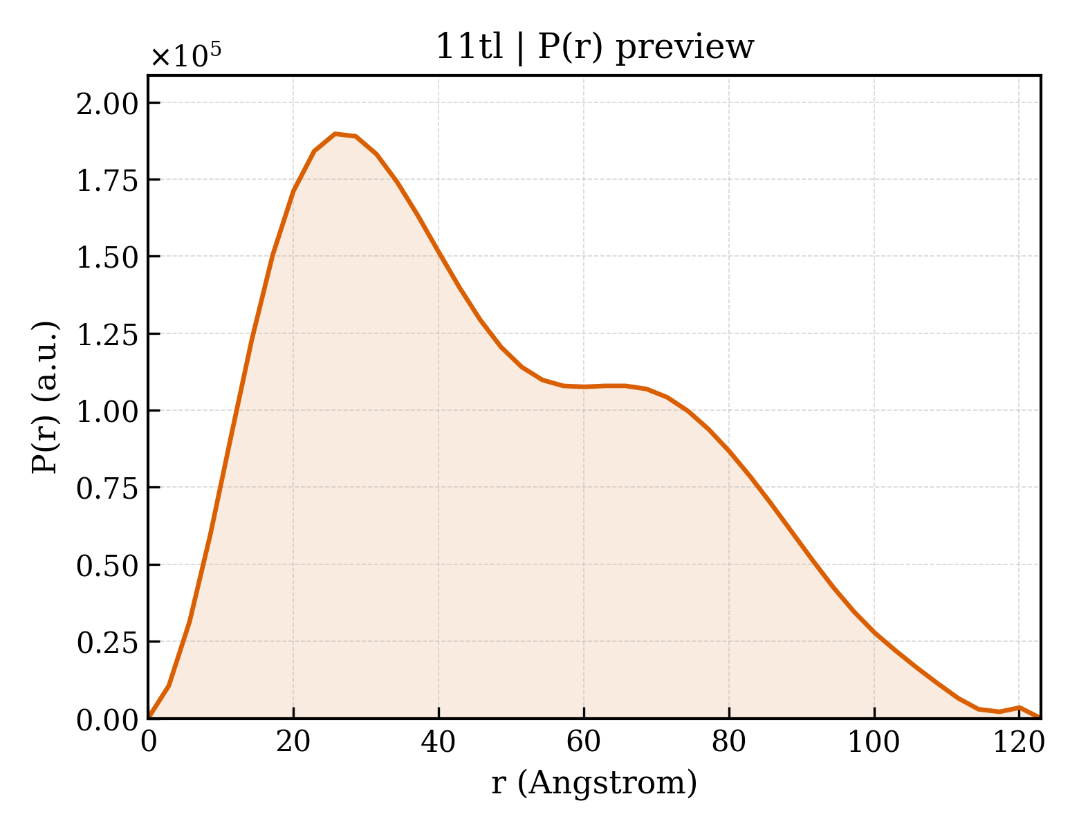 P(r) distribution for 11tl