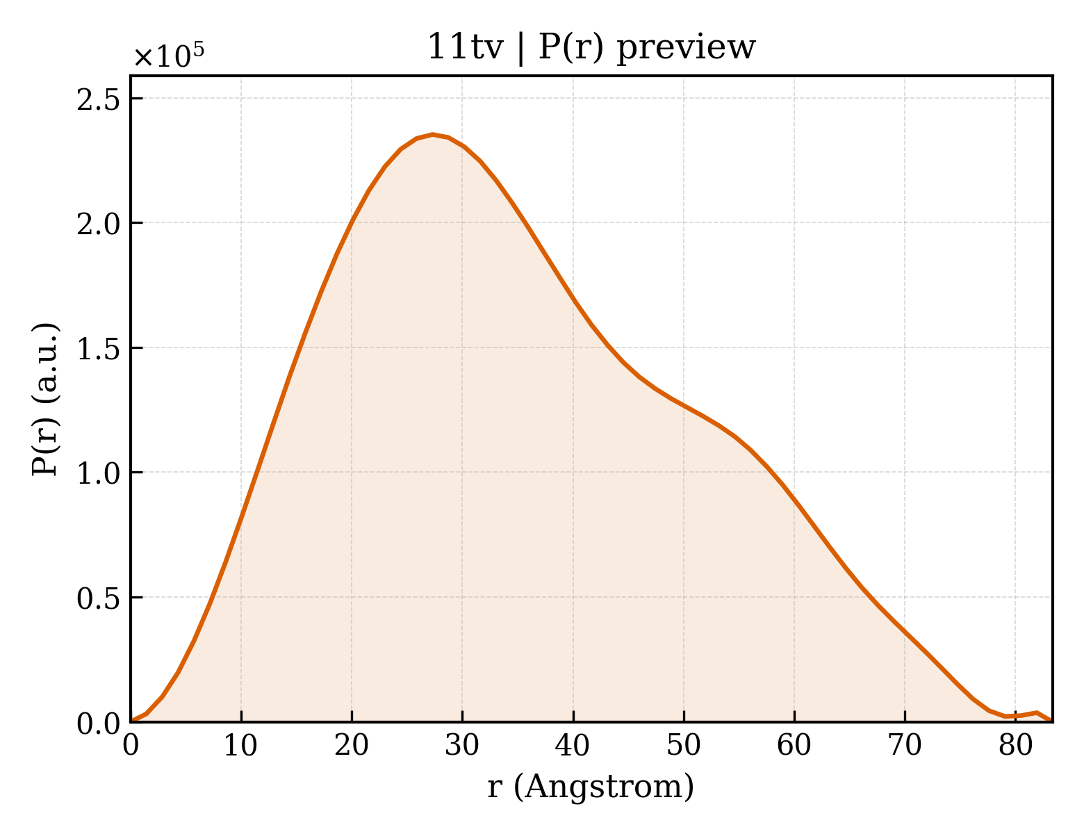 P(r) distribution for 11tv