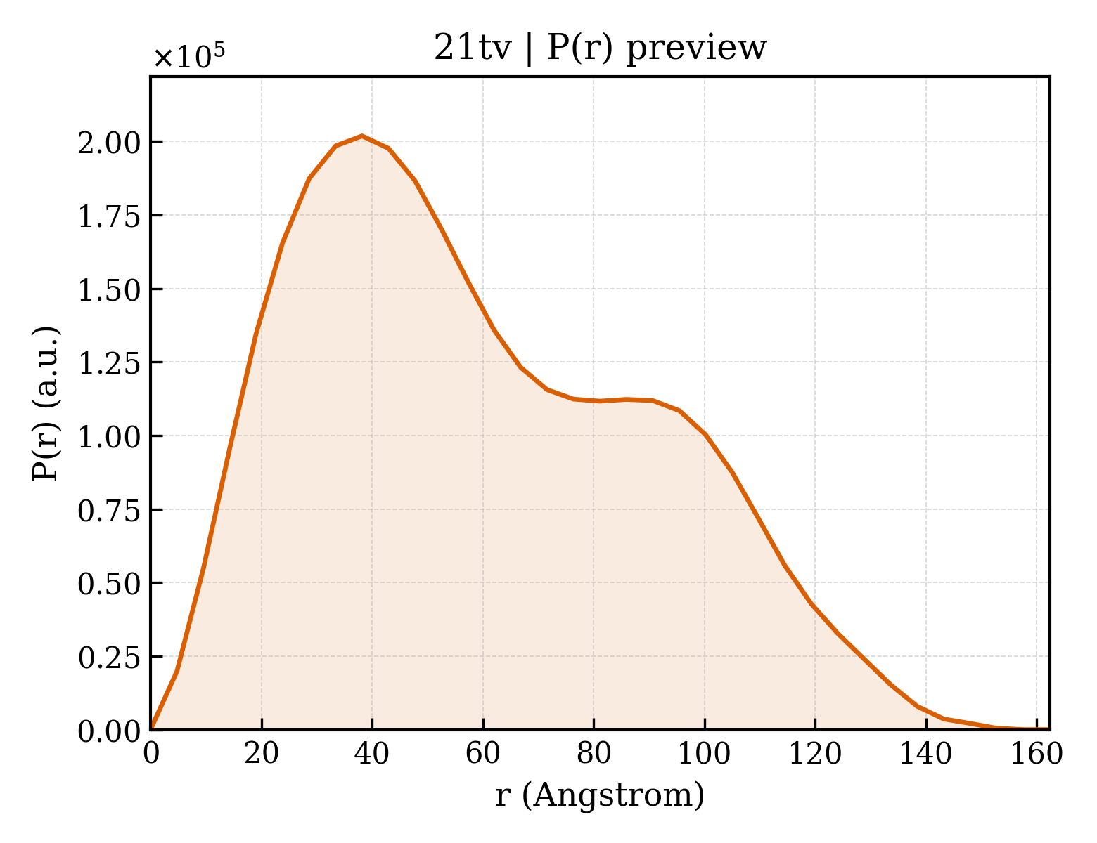 P(r) distribution for 21tv