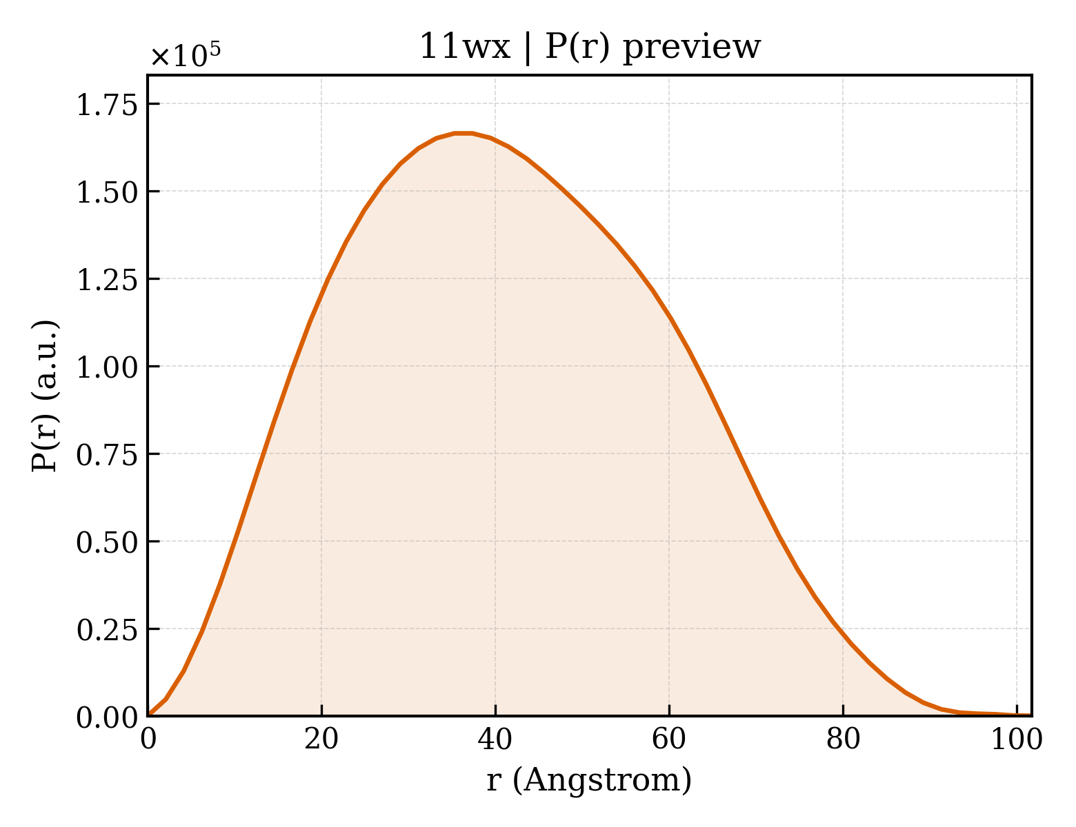 P(r) distribution for 11wx