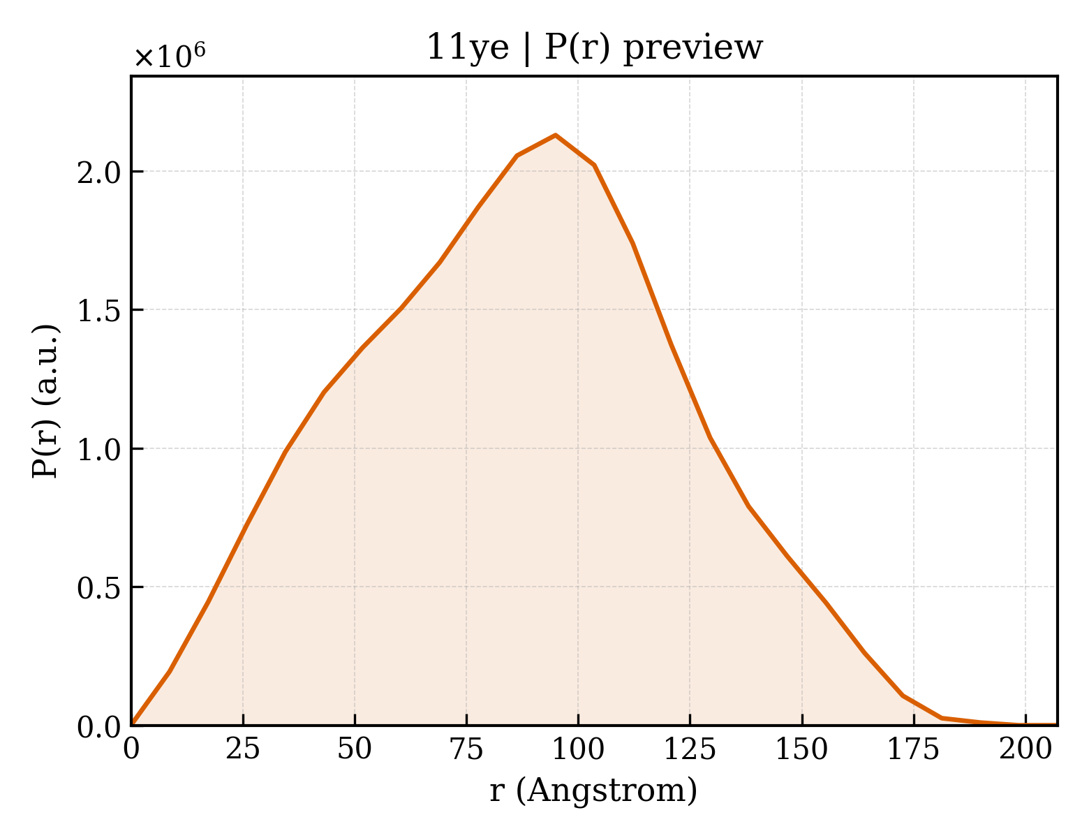 P(r) distribution for 11ye