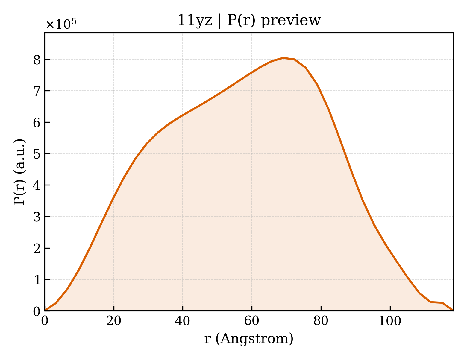 P(r) distribution for 11yz