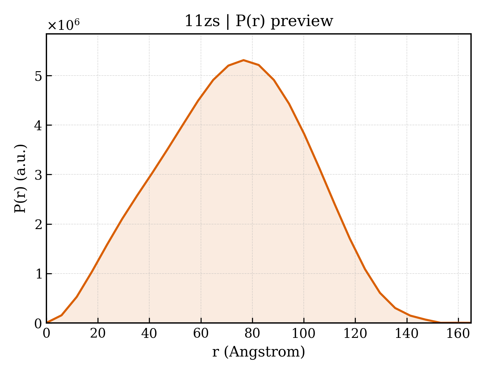 P(r) distribution for 11zs
