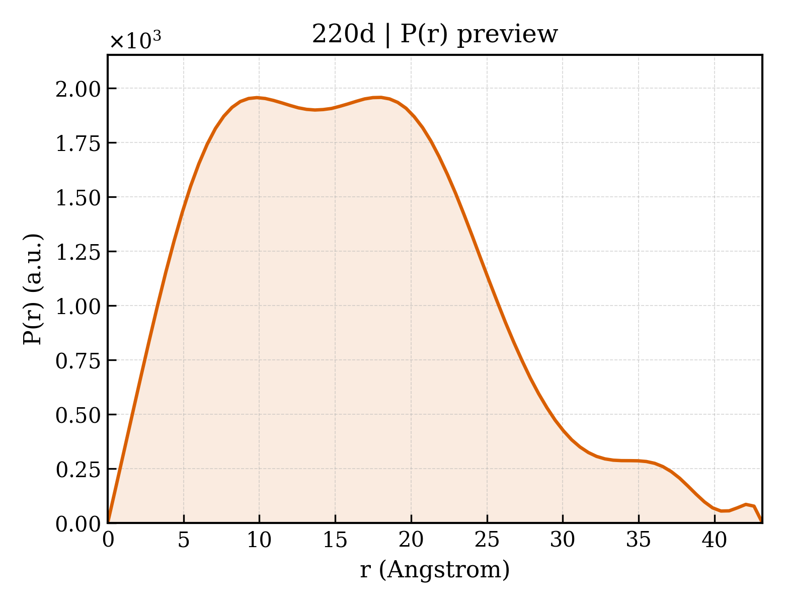 P(r) distribution for 220d