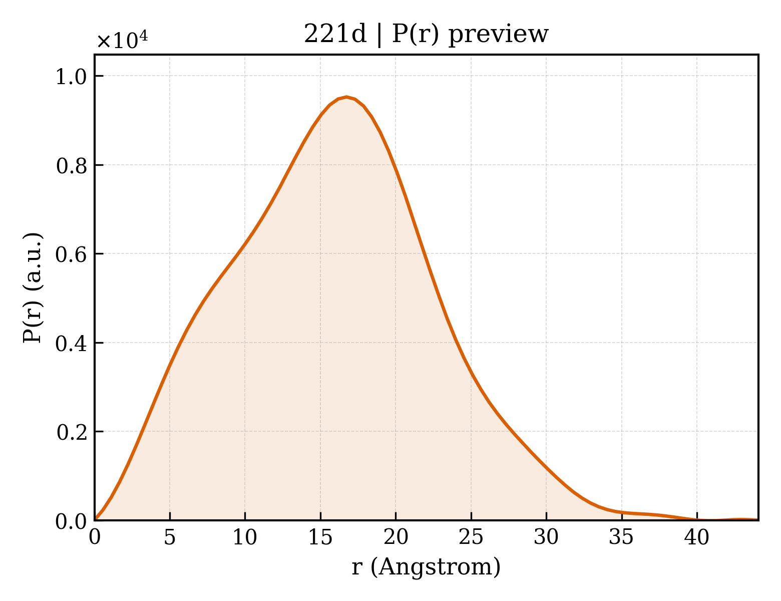 P(r) distribution for 221d