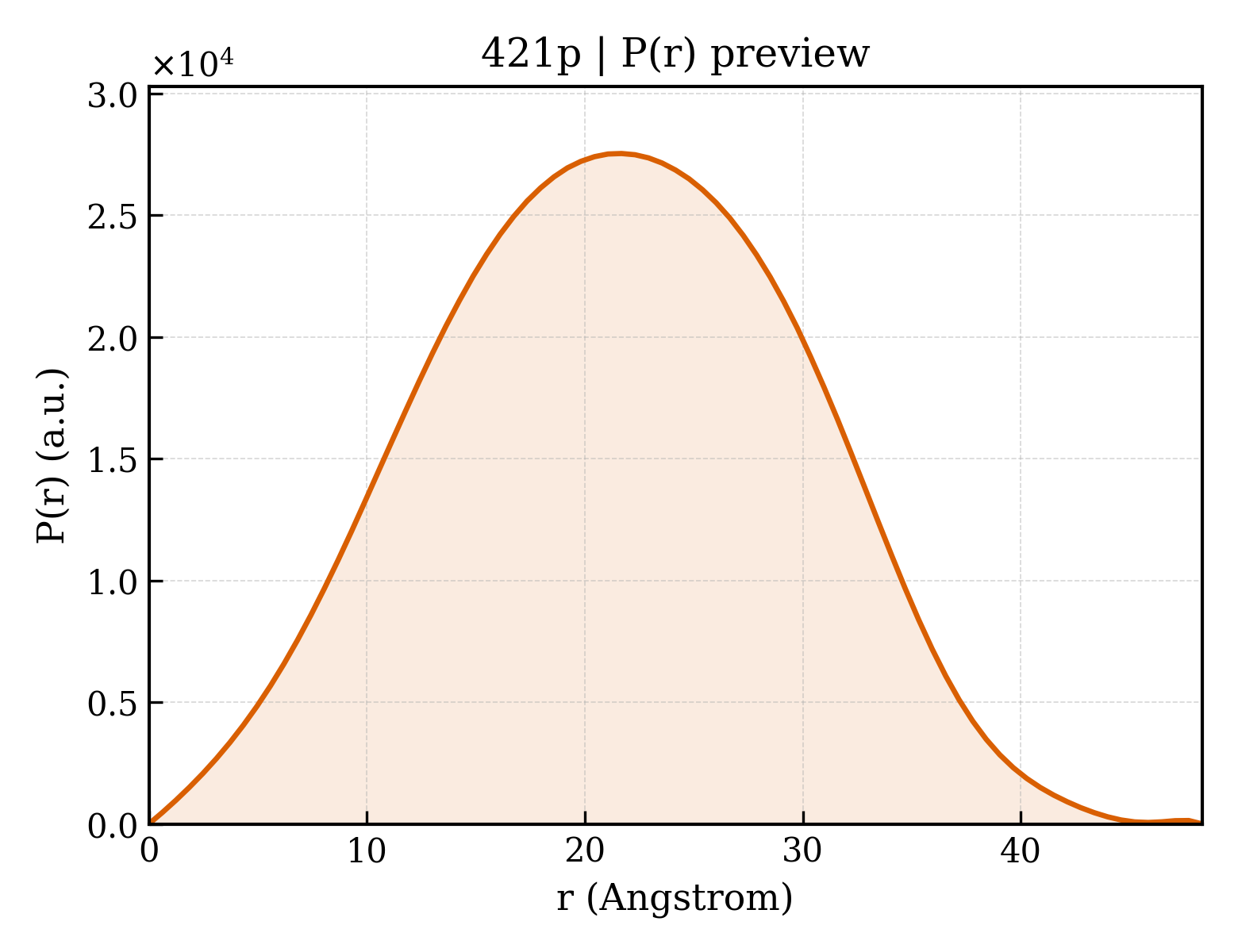 P(r) distribution for 421p